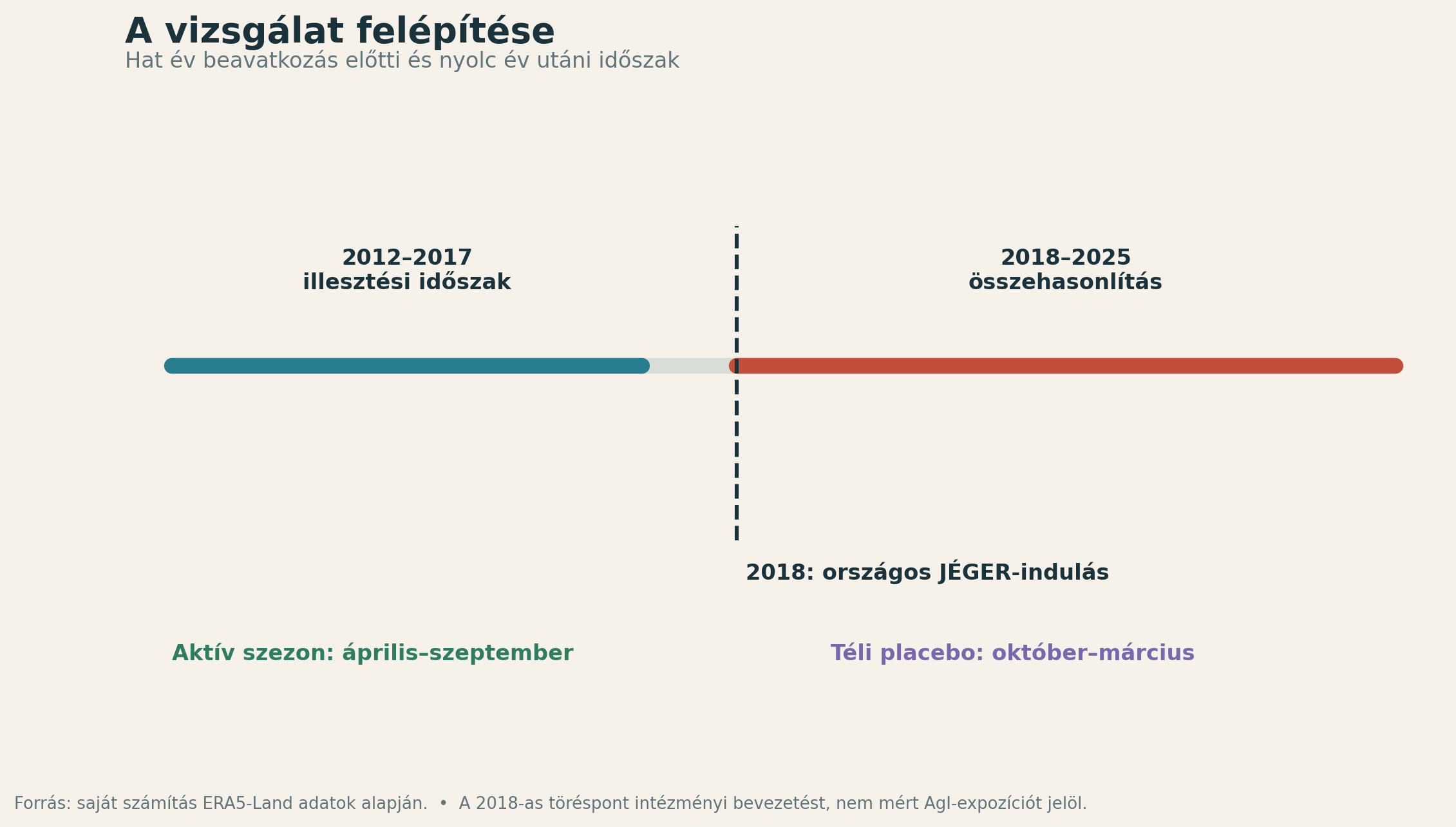 A 2012–2025 közötti időszak, a JÉGER 2018-as országos indulása, az aktív szezon és a téli ellenőrző időszak.
