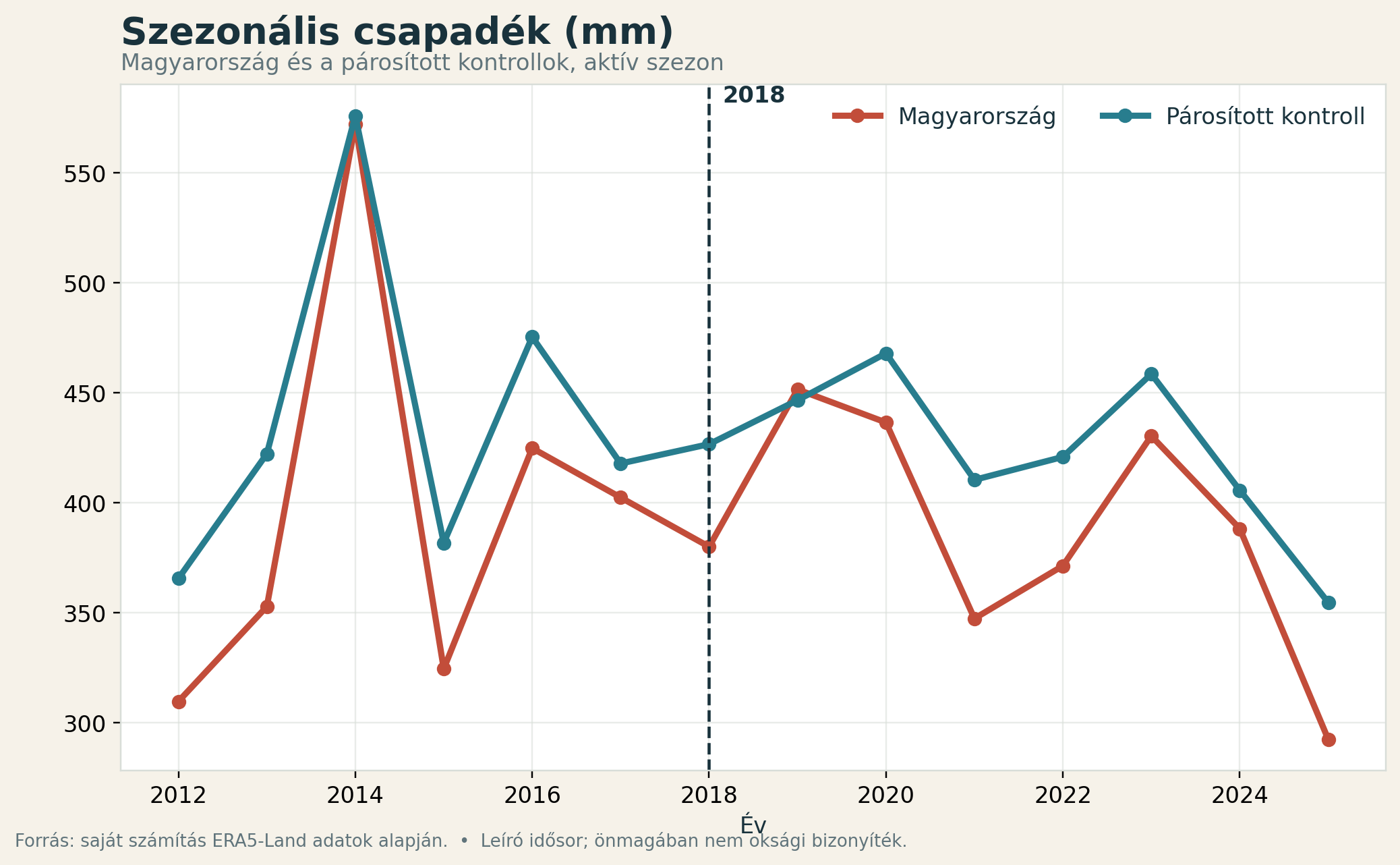 Magyarország és a párosított kontrollok aktív szezonos csapadékidősora, a 2018-as törésponttal.