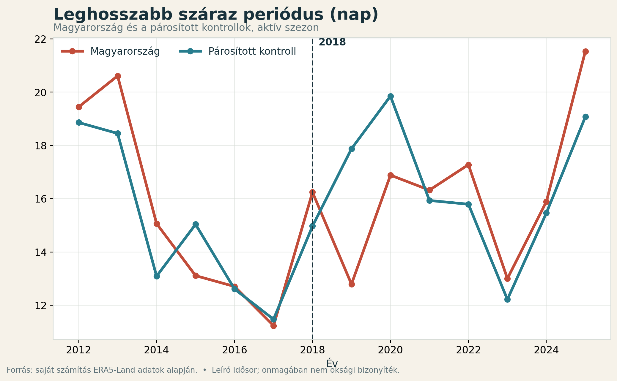 A leghosszabb összefüggő száraz időszak éves alakulása Magyarországon és a kontrollterületeken.