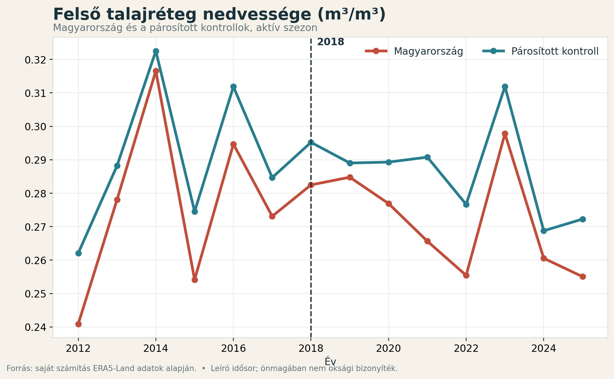A felső talajréteg nedvességének idősora Magyarországon és a kontrollterületeken.