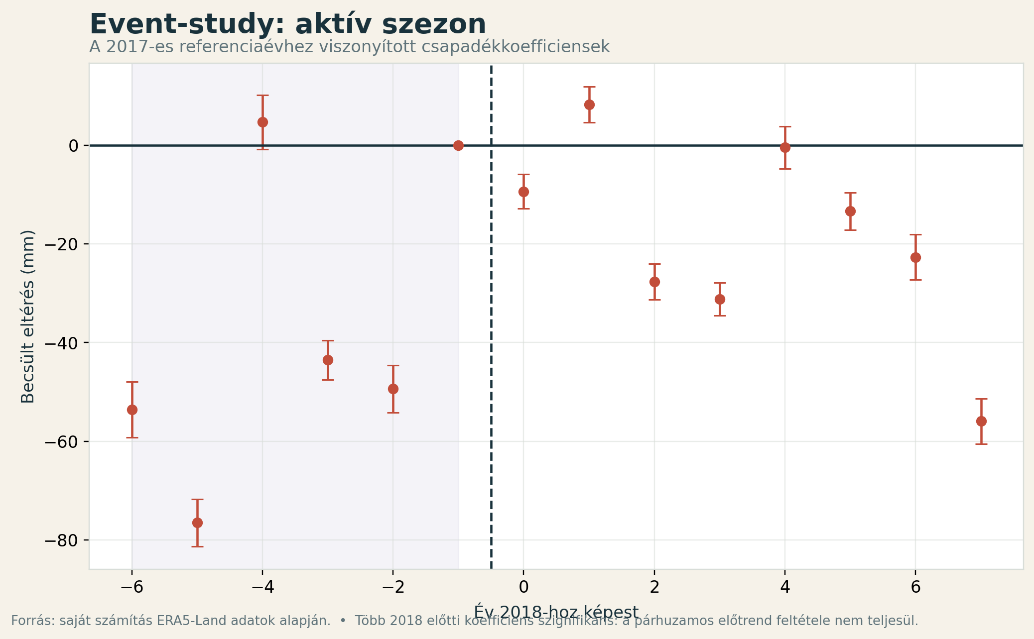 Az évenkénti változásokat bemutató elemzés (event study) szerint a kontrollterületek már 2018 előtt sem követték megfelelően Magyarországot.