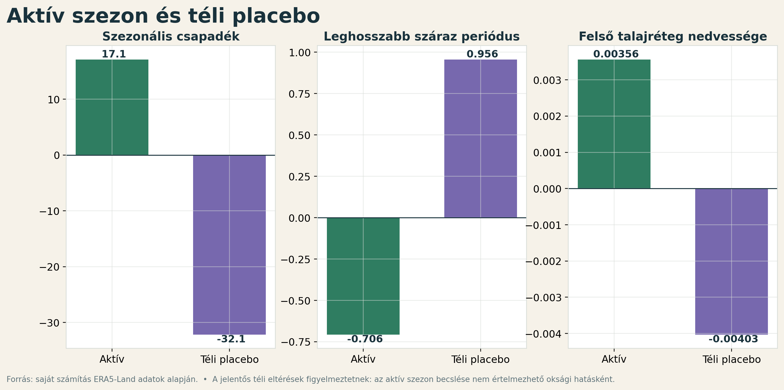 A téli ellenőrző időszakban, amikor nem várható JÉGER-hatás (placebo-időszak), nagy és ellentétes irányú eltérések jelentek meg.