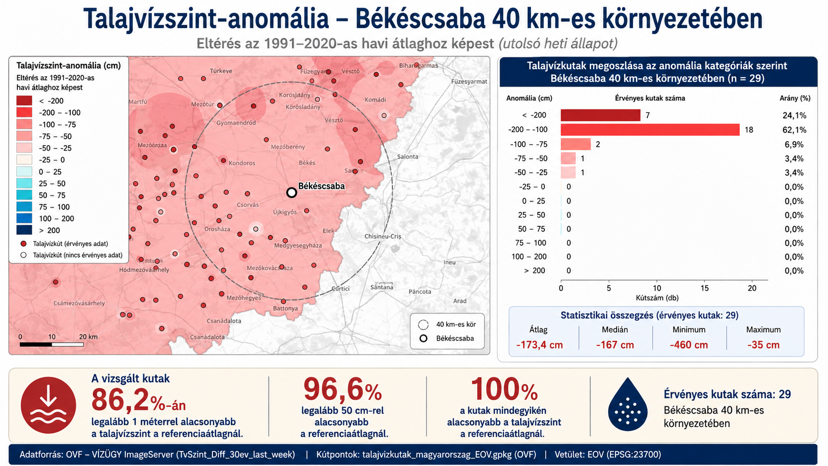 Talajvízszint-anomália Békéscsaba 40 kilométeres környezetében az 1991–2020-as havi átlaghoz képest